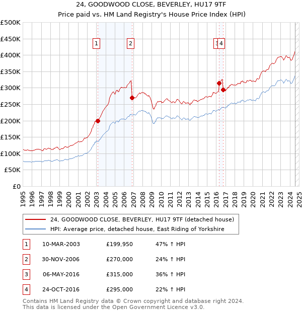 24, GOODWOOD CLOSE, BEVERLEY, HU17 9TF: Price paid vs HM Land Registry's House Price Index