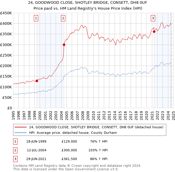 24, GOODWOOD CLOSE, SHOTLEY BRIDGE, CONSETT, DH8 0UF: Price paid vs HM Land Registry's House Price Index