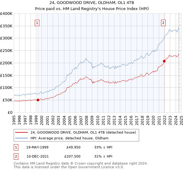 24, GOODWOOD DRIVE, OLDHAM, OL1 4TB: Price paid vs HM Land Registry's House Price Index