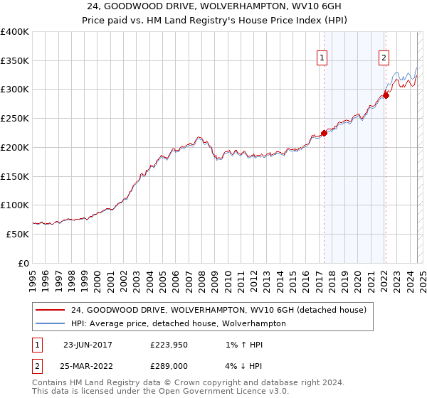 24, GOODWOOD DRIVE, WOLVERHAMPTON, WV10 6GH: Price paid vs HM Land Registry's House Price Index