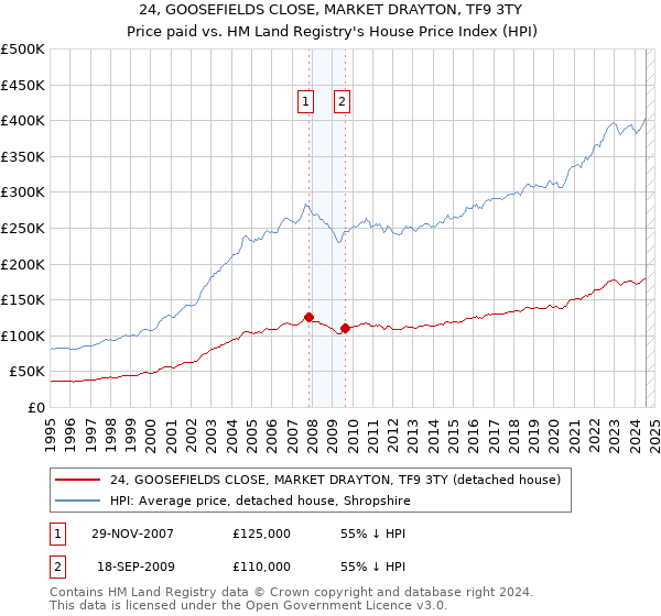 24, GOOSEFIELDS CLOSE, MARKET DRAYTON, TF9 3TY: Price paid vs HM Land Registry's House Price Index