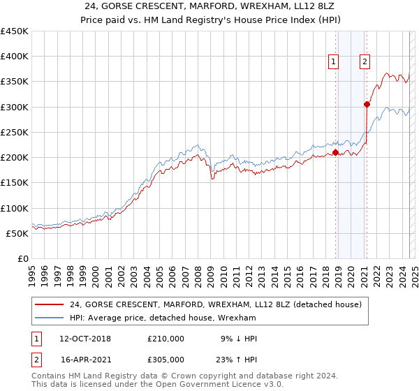 24, GORSE CRESCENT, MARFORD, WREXHAM, LL12 8LZ: Price paid vs HM Land Registry's House Price Index