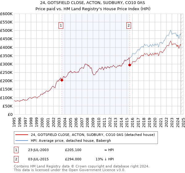 24, GOTSFIELD CLOSE, ACTON, SUDBURY, CO10 0AS: Price paid vs HM Land Registry's House Price Index