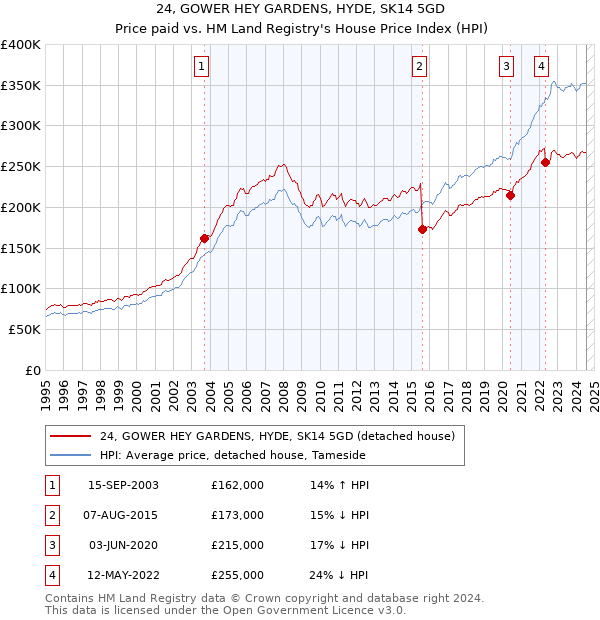 24, GOWER HEY GARDENS, HYDE, SK14 5GD: Price paid vs HM Land Registry's House Price Index