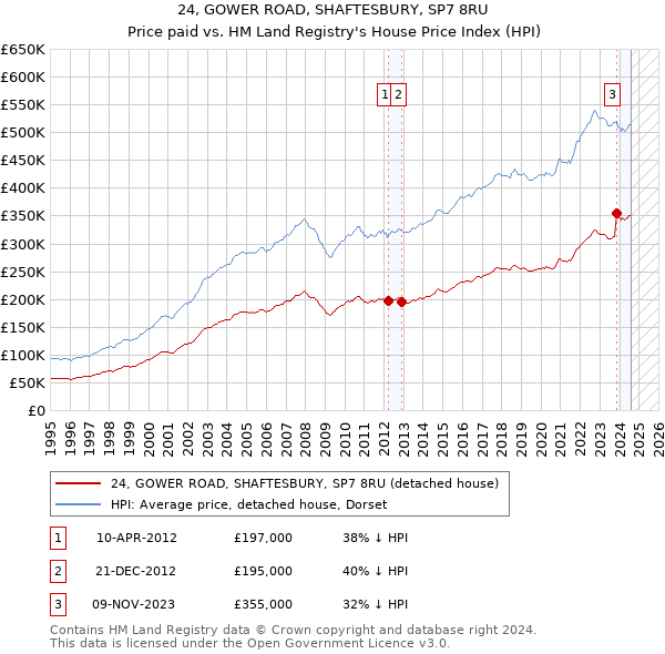 24, GOWER ROAD, SHAFTESBURY, SP7 8RU: Price paid vs HM Land Registry's House Price Index