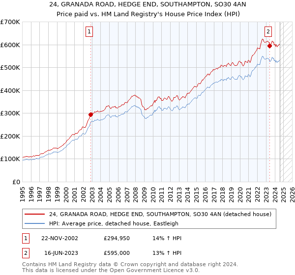 24, GRANADA ROAD, HEDGE END, SOUTHAMPTON, SO30 4AN: Price paid vs HM Land Registry's House Price Index