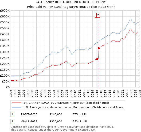 24, GRANBY ROAD, BOURNEMOUTH, BH9 3NY: Price paid vs HM Land Registry's House Price Index