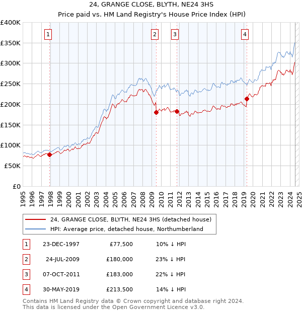 24, GRANGE CLOSE, BLYTH, NE24 3HS: Price paid vs HM Land Registry's House Price Index