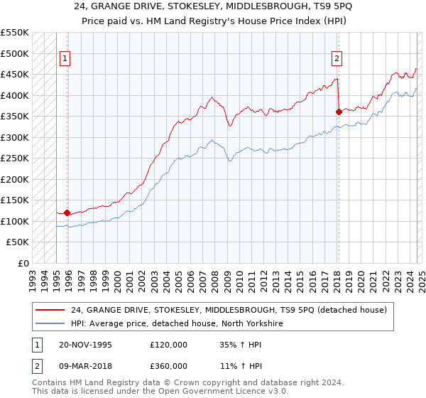 24, GRANGE DRIVE, STOKESLEY, MIDDLESBROUGH, TS9 5PQ: Price paid vs HM Land Registry's House Price Index