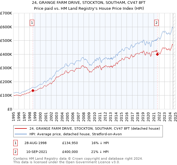 24, GRANGE FARM DRIVE, STOCKTON, SOUTHAM, CV47 8FT: Price paid vs HM Land Registry's House Price Index