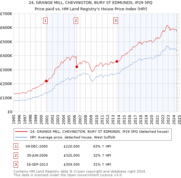 24, GRANGE MILL, CHEVINGTON, BURY ST EDMUNDS, IP29 5PQ: Price paid vs HM Land Registry's House Price Index