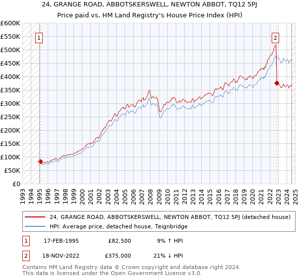 24, GRANGE ROAD, ABBOTSKERSWELL, NEWTON ABBOT, TQ12 5PJ: Price paid vs HM Land Registry's House Price Index