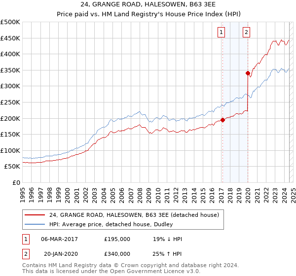 24, GRANGE ROAD, HALESOWEN, B63 3EE: Price paid vs HM Land Registry's House Price Index