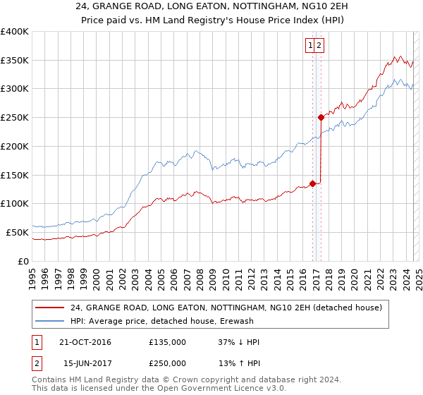 24, GRANGE ROAD, LONG EATON, NOTTINGHAM, NG10 2EH: Price paid vs HM Land Registry's House Price Index