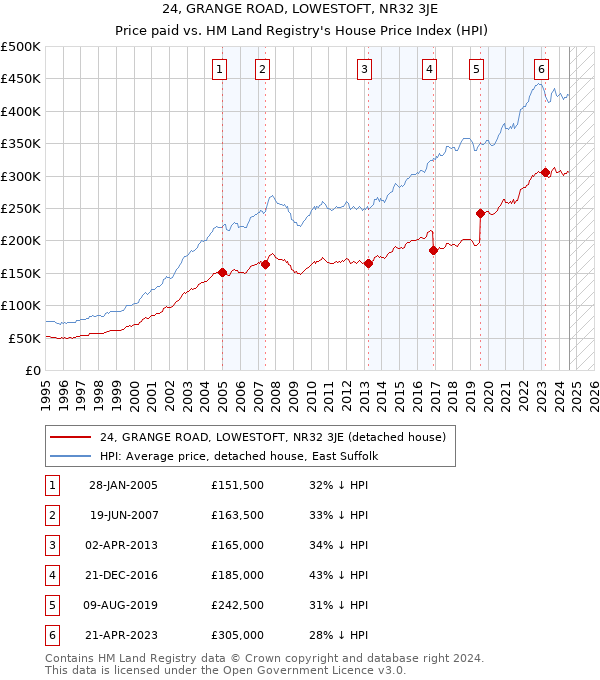 24, GRANGE ROAD, LOWESTOFT, NR32 3JE: Price paid vs HM Land Registry's House Price Index