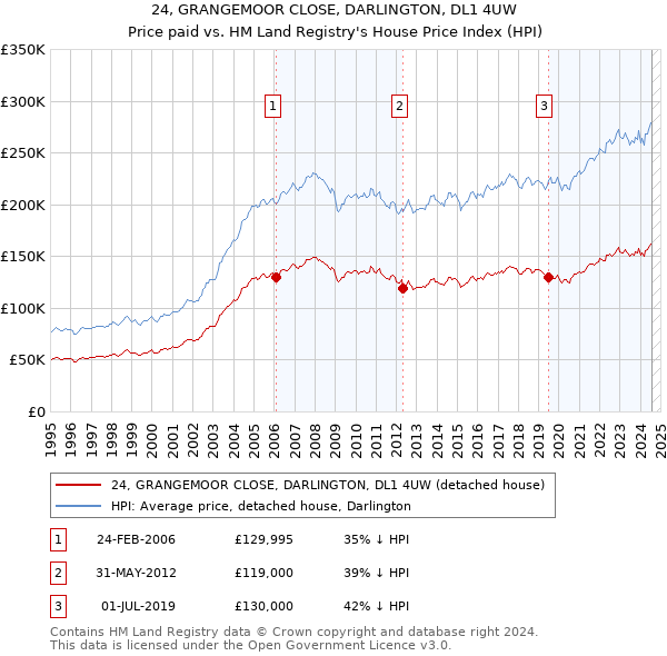 24, GRANGEMOOR CLOSE, DARLINGTON, DL1 4UW: Price paid vs HM Land Registry's House Price Index