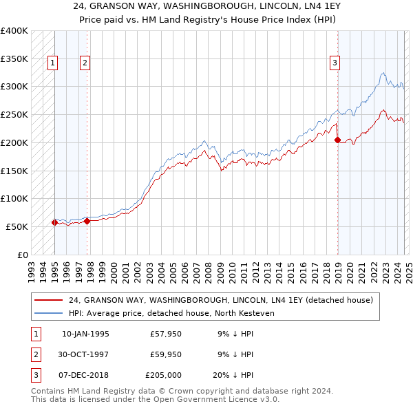 24, GRANSON WAY, WASHINGBOROUGH, LINCOLN, LN4 1EY: Price paid vs HM Land Registry's House Price Index