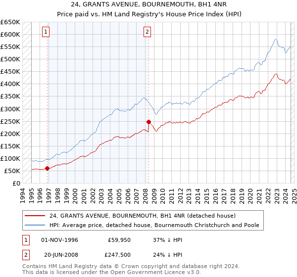 24, GRANTS AVENUE, BOURNEMOUTH, BH1 4NR: Price paid vs HM Land Registry's House Price Index