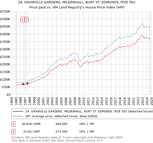 24, GRANVILLE GARDENS, MILDENHALL, BURY ST. EDMUNDS, IP28 7EU: Price paid vs HM Land Registry's House Price Index