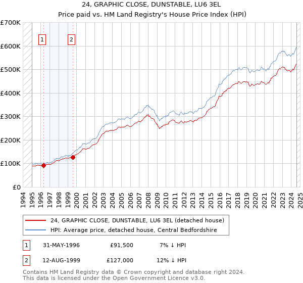 24, GRAPHIC CLOSE, DUNSTABLE, LU6 3EL: Price paid vs HM Land Registry's House Price Index