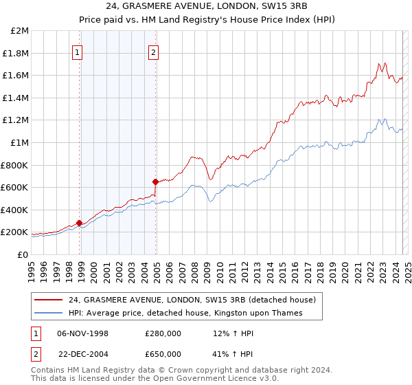 24, GRASMERE AVENUE, LONDON, SW15 3RB: Price paid vs HM Land Registry's House Price Index