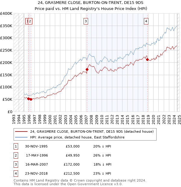 24, GRASMERE CLOSE, BURTON-ON-TRENT, DE15 9DS: Price paid vs HM Land Registry's House Price Index