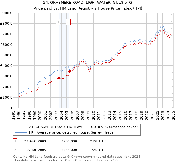 24, GRASMERE ROAD, LIGHTWATER, GU18 5TG: Price paid vs HM Land Registry's House Price Index