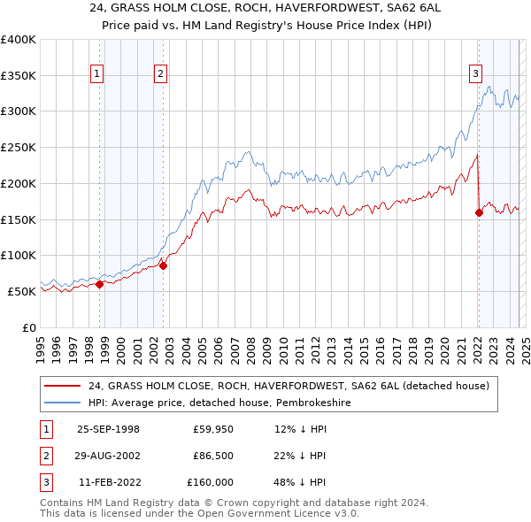 24, GRASS HOLM CLOSE, ROCH, HAVERFORDWEST, SA62 6AL: Price paid vs HM Land Registry's House Price Index