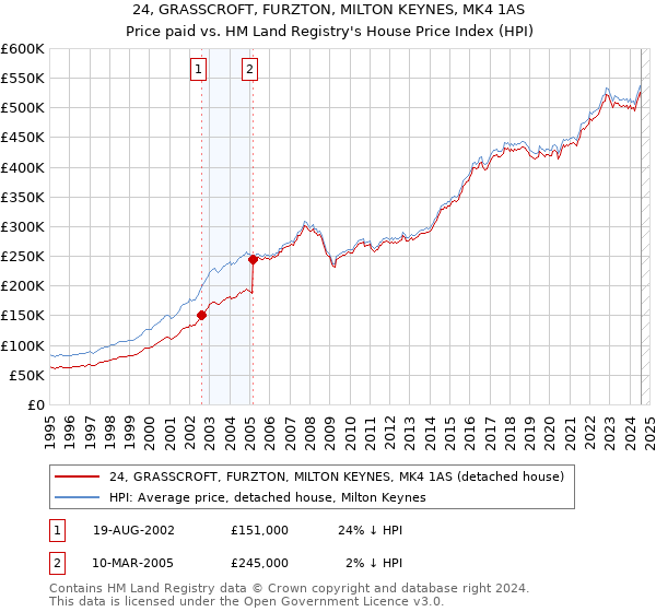 24, GRASSCROFT, FURZTON, MILTON KEYNES, MK4 1AS: Price paid vs HM Land Registry's House Price Index