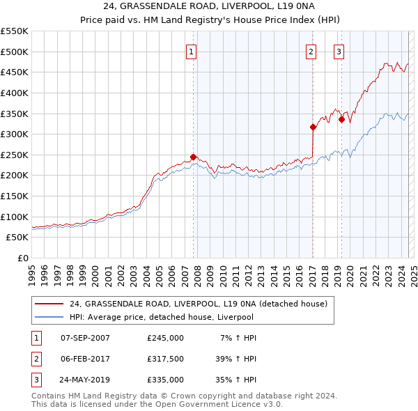 24, GRASSENDALE ROAD, LIVERPOOL, L19 0NA: Price paid vs HM Land Registry's House Price Index