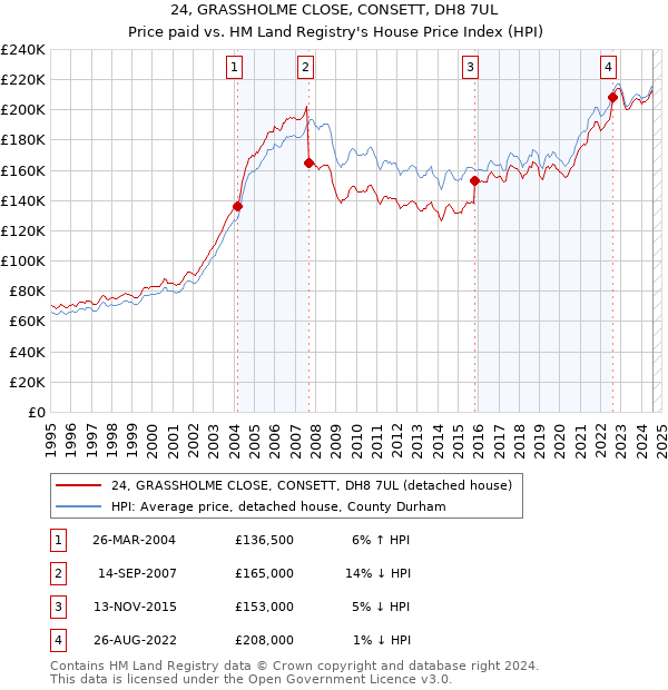 24, GRASSHOLME CLOSE, CONSETT, DH8 7UL: Price paid vs HM Land Registry's House Price Index