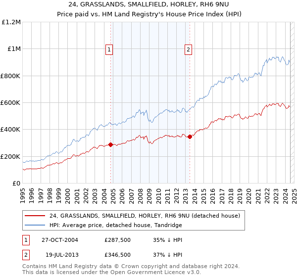 24, GRASSLANDS, SMALLFIELD, HORLEY, RH6 9NU: Price paid vs HM Land Registry's House Price Index