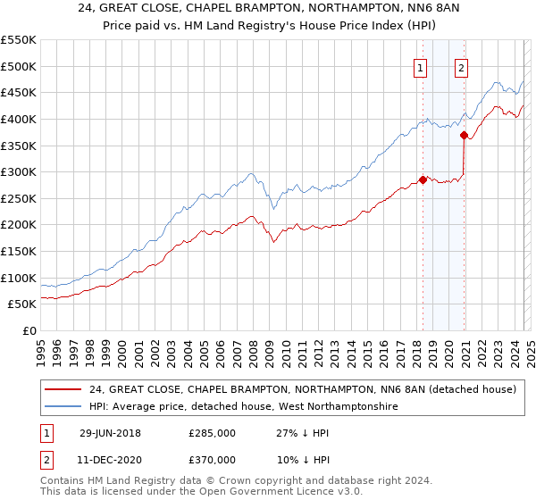 24, GREAT CLOSE, CHAPEL BRAMPTON, NORTHAMPTON, NN6 8AN: Price paid vs HM Land Registry's House Price Index