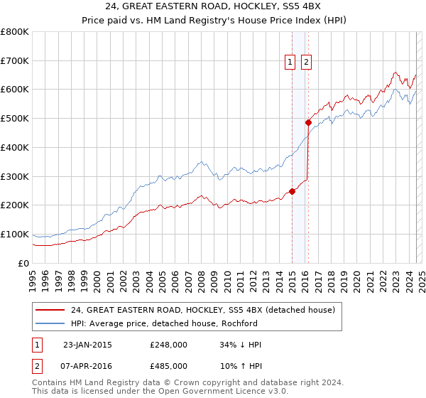 24, GREAT EASTERN ROAD, HOCKLEY, SS5 4BX: Price paid vs HM Land Registry's House Price Index