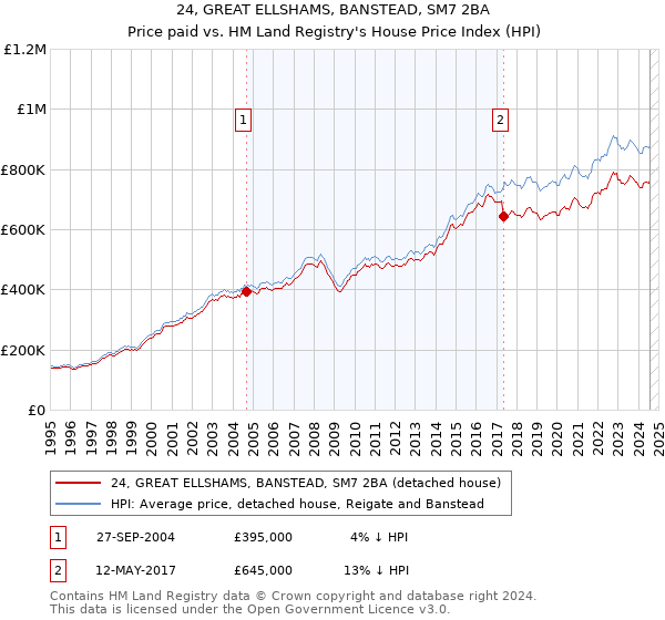 24, GREAT ELLSHAMS, BANSTEAD, SM7 2BA: Price paid vs HM Land Registry's House Price Index