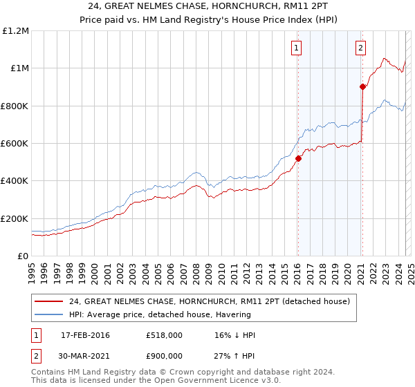 24, GREAT NELMES CHASE, HORNCHURCH, RM11 2PT: Price paid vs HM Land Registry's House Price Index