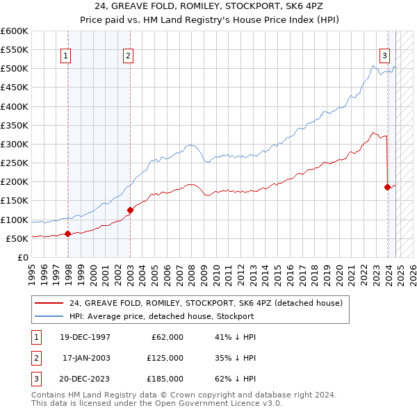 24, GREAVE FOLD, ROMILEY, STOCKPORT, SK6 4PZ: Price paid vs HM Land Registry's House Price Index