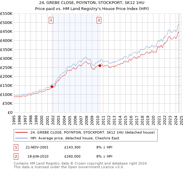 24, GREBE CLOSE, POYNTON, STOCKPORT, SK12 1HU: Price paid vs HM Land Registry's House Price Index