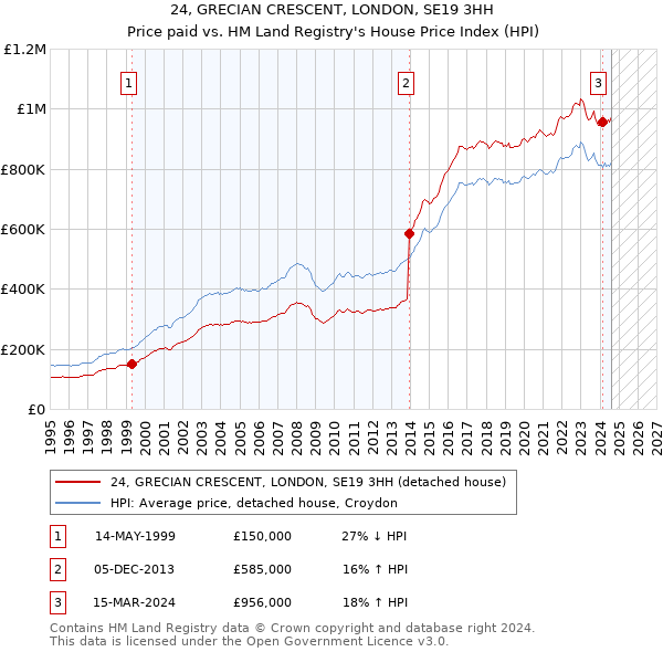 24, GRECIAN CRESCENT, LONDON, SE19 3HH: Price paid vs HM Land Registry's House Price Index