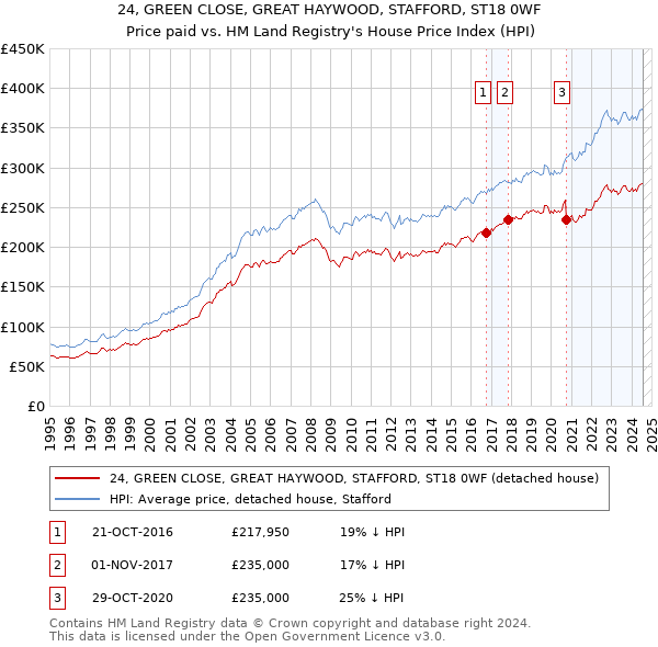 24, GREEN CLOSE, GREAT HAYWOOD, STAFFORD, ST18 0WF: Price paid vs HM Land Registry's House Price Index