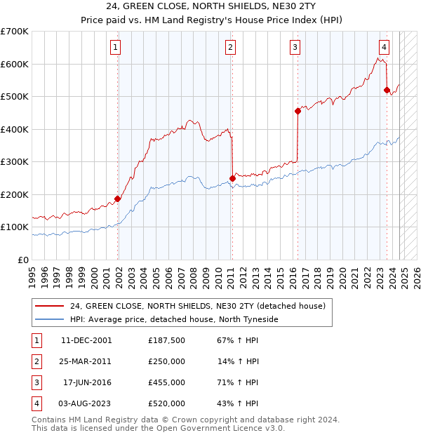 24, GREEN CLOSE, NORTH SHIELDS, NE30 2TY: Price paid vs HM Land Registry's House Price Index