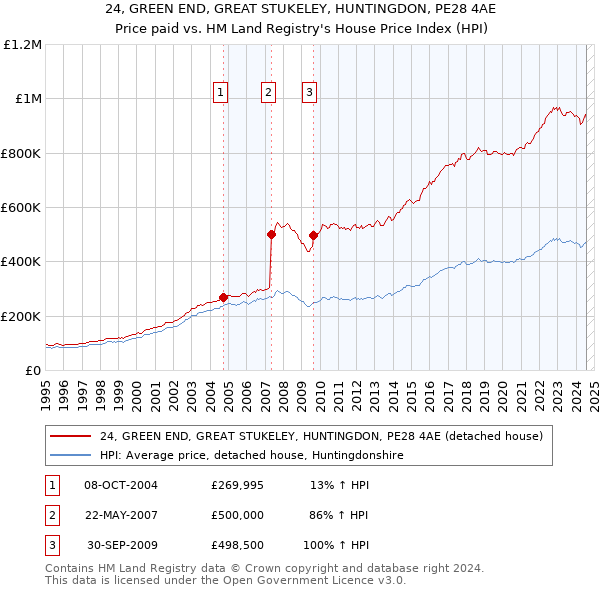 24, GREEN END, GREAT STUKELEY, HUNTINGDON, PE28 4AE: Price paid vs HM Land Registry's House Price Index