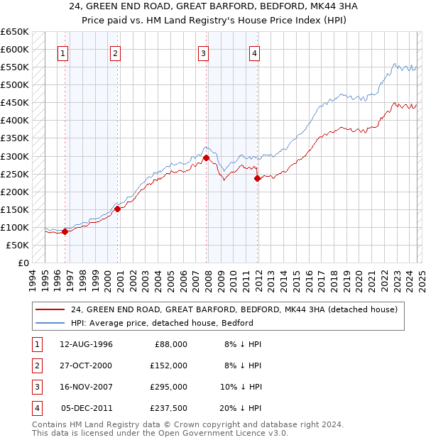 24, GREEN END ROAD, GREAT BARFORD, BEDFORD, MK44 3HA: Price paid vs HM Land Registry's House Price Index