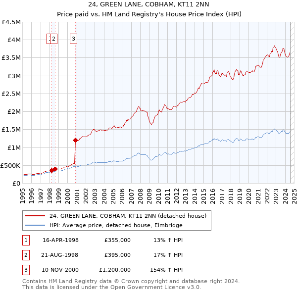 24, GREEN LANE, COBHAM, KT11 2NN: Price paid vs HM Land Registry's House Price Index