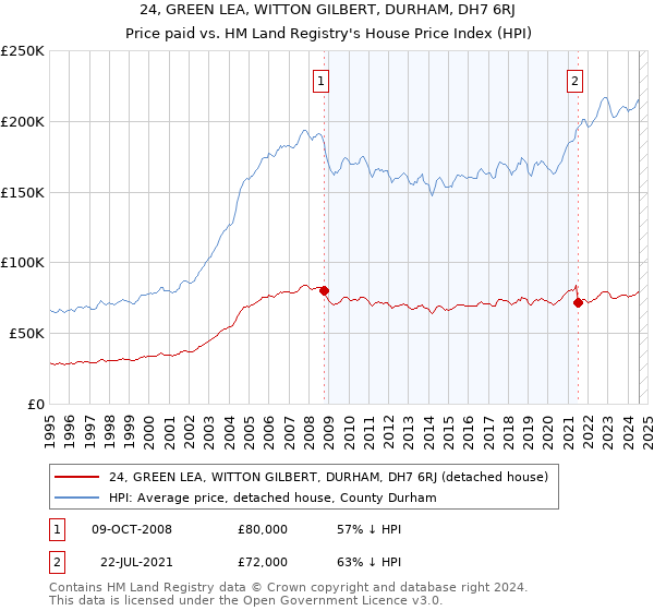 24, GREEN LEA, WITTON GILBERT, DURHAM, DH7 6RJ: Price paid vs HM Land Registry's House Price Index