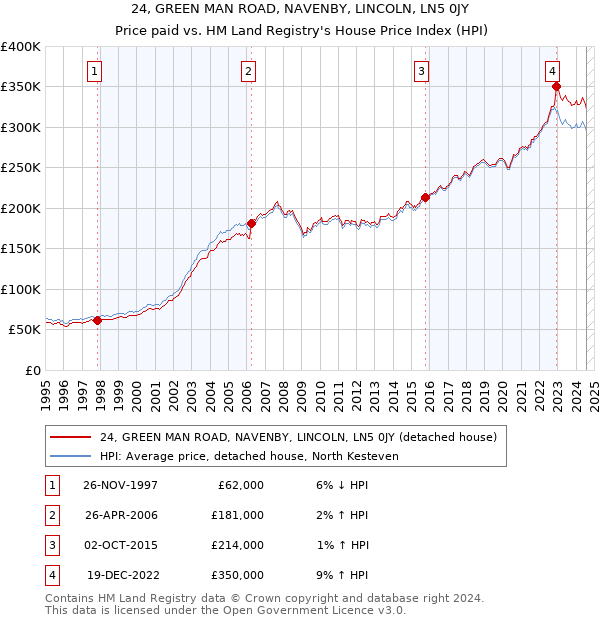 24, GREEN MAN ROAD, NAVENBY, LINCOLN, LN5 0JY: Price paid vs HM Land Registry's House Price Index