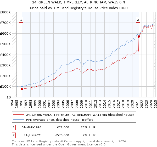 24, GREEN WALK, TIMPERLEY, ALTRINCHAM, WA15 6JN: Price paid vs HM Land Registry's House Price Index