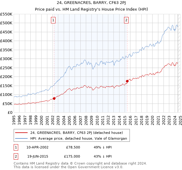 24, GREENACRES, BARRY, CF63 2PJ: Price paid vs HM Land Registry's House Price Index