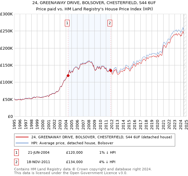 24, GREENAWAY DRIVE, BOLSOVER, CHESTERFIELD, S44 6UF: Price paid vs HM Land Registry's House Price Index