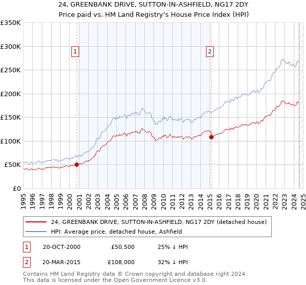 24, GREENBANK DRIVE, SUTTON-IN-ASHFIELD, NG17 2DY: Price paid vs HM Land Registry's House Price Index